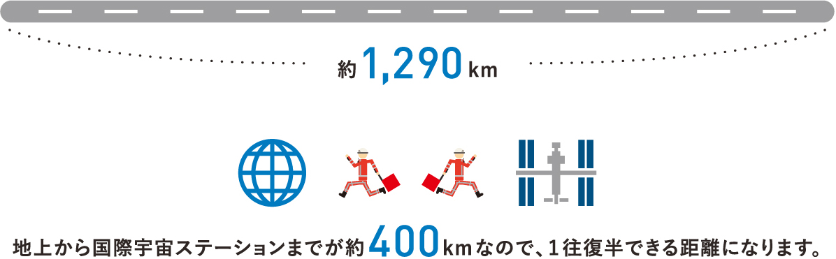 事業エリアの高速道路総距離