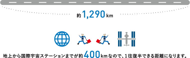 事業エリアの高速道路総距離