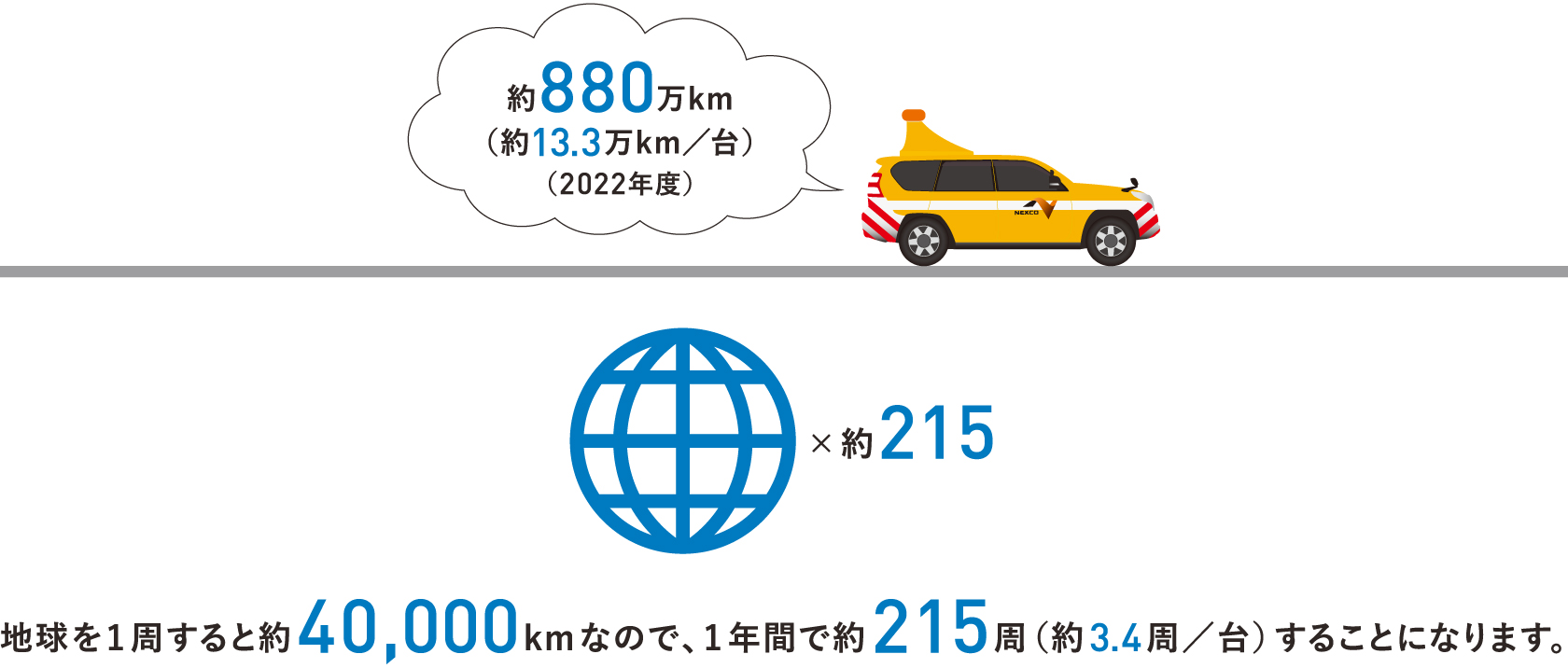 パトロールカーの年間走行距離