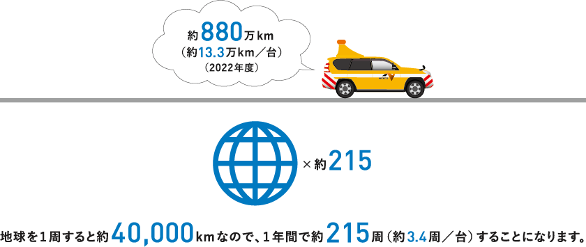 パトロールカーの年間走行距離