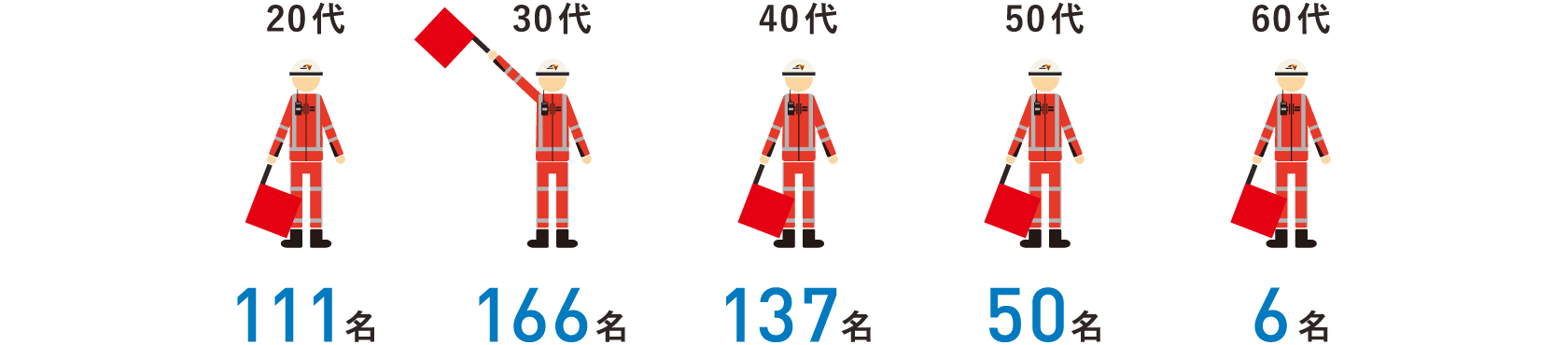 隊員の年齢構成