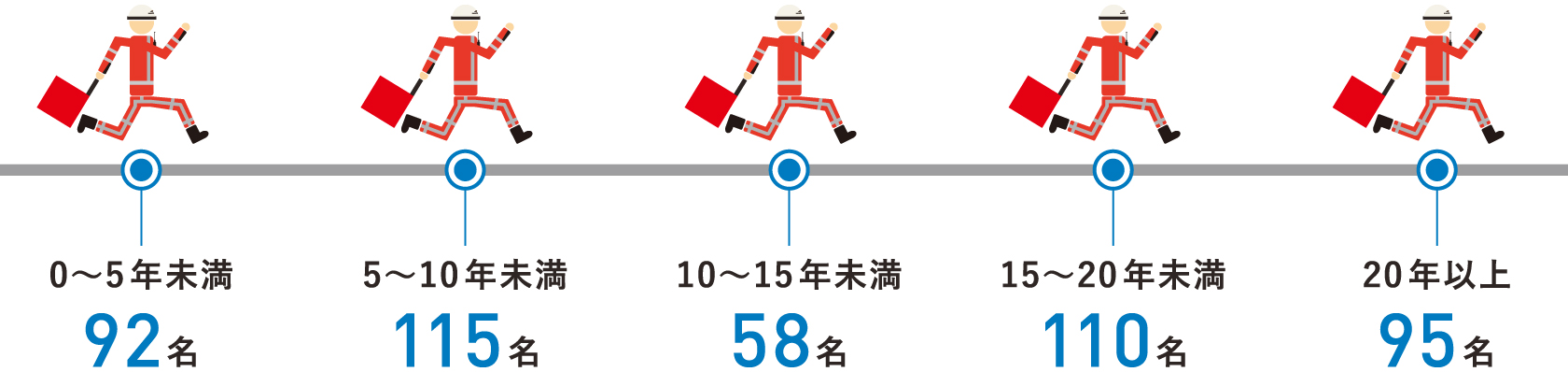 隊員の勤続年数