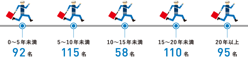 隊員の勤続年数
